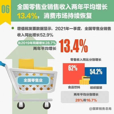 十組稅收數(shù)據(jù)解讀 一季度食品互聯(lián)網(wǎng)銷售成經(jīng)濟(jì)亮點(diǎn)